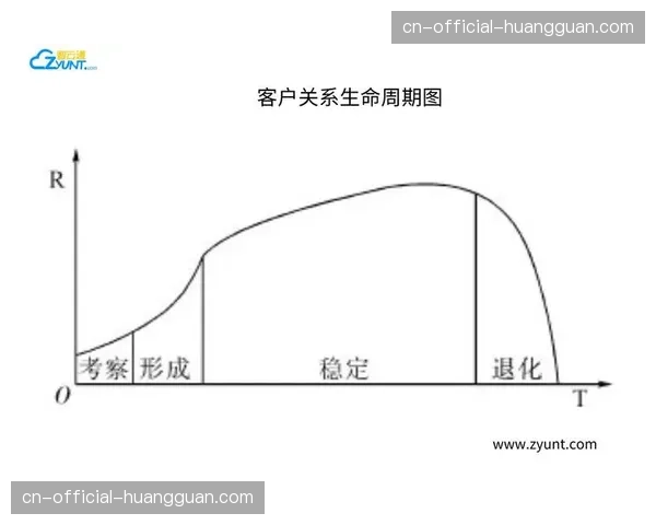 二次销售与客户服务流程整合，提升单客全生命周期价值